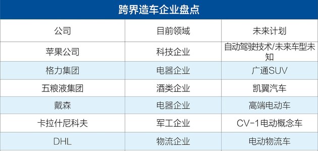 跨界造车,苹果造车，戴森造车，五粮液造车