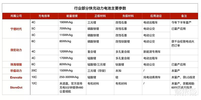 特斯拉，电池，电动车快充三大战役,理想制造ONE里程焦虑，特斯拉充电速度标杆