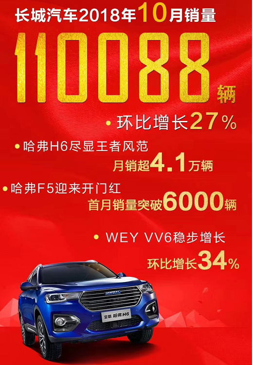长城汽车10月销量超11万辆 环比增长27%