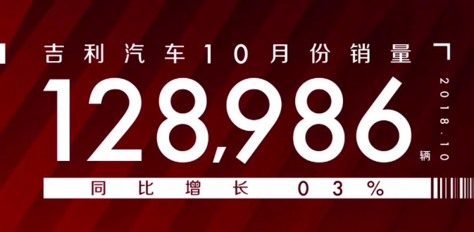 吉利汽车10月份销量超12万辆 同比增长33%