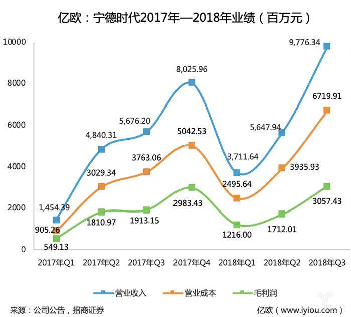 宁德时代，电池，宁德时代财报