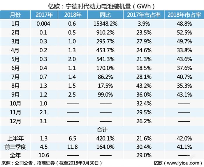 宁德时代，电池，宁德时代财报