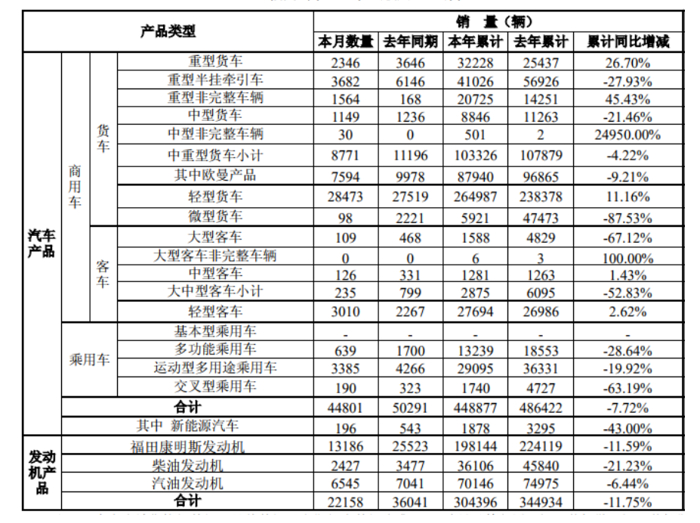 福田前10月销商用车40万辆 重卡近9.4万辆 