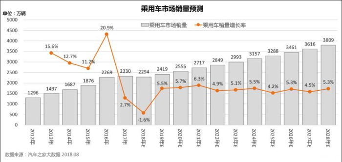 销量，新能源车市前景