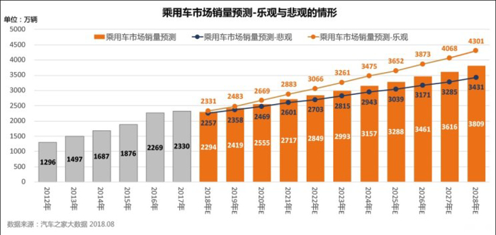 销量，新能源车市前景
