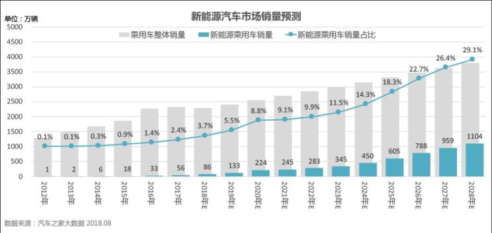 销量，新能源车市前景