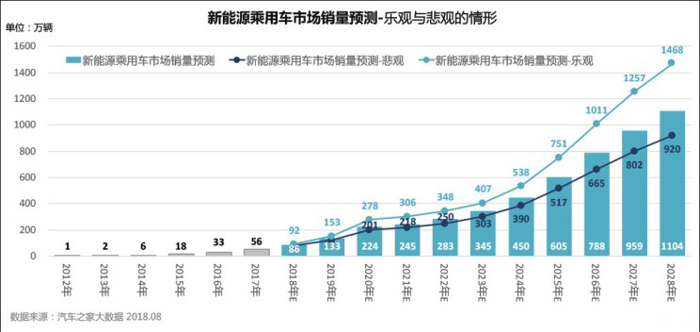 销量，新能源车市前景