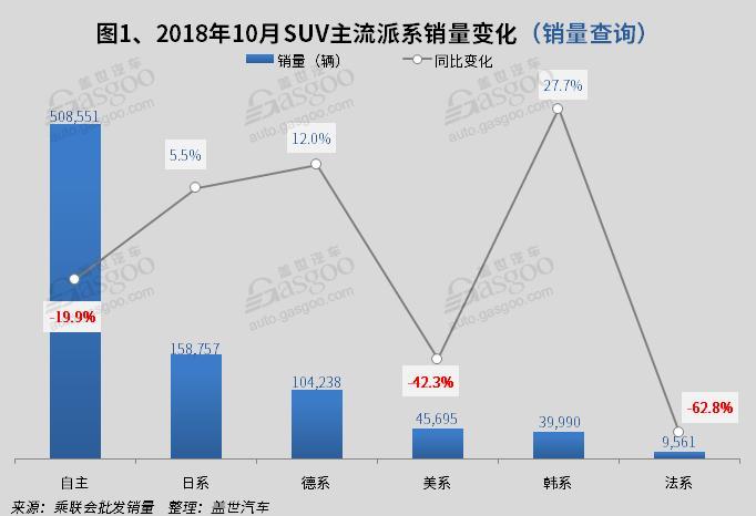 10月国内SUV市场分析: 哈弗H6超途观近1.5万辆