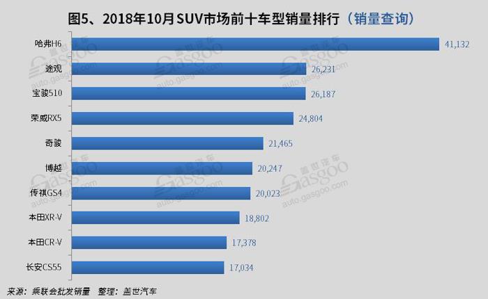 SUV，销量，哈弗H6，10月SUV销量