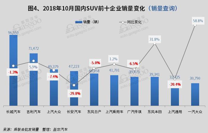 SUV，销量，哈弗H6，10月SUV销量