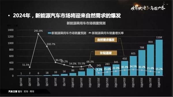 销量，政策，新能源汽车,数据推手