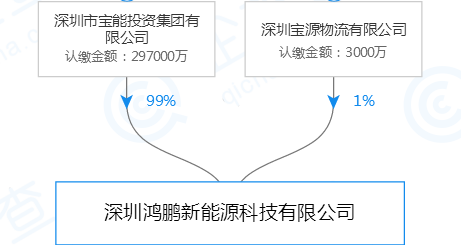 电池，宝能斥资30亿建动力电池厂