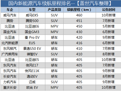 电动汽车，电池，电动车续航