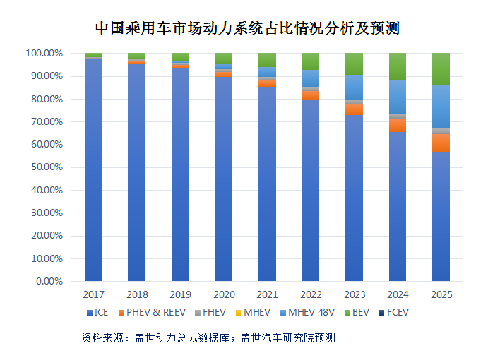混动汽车放量增长 48V轻混靠谱吗？