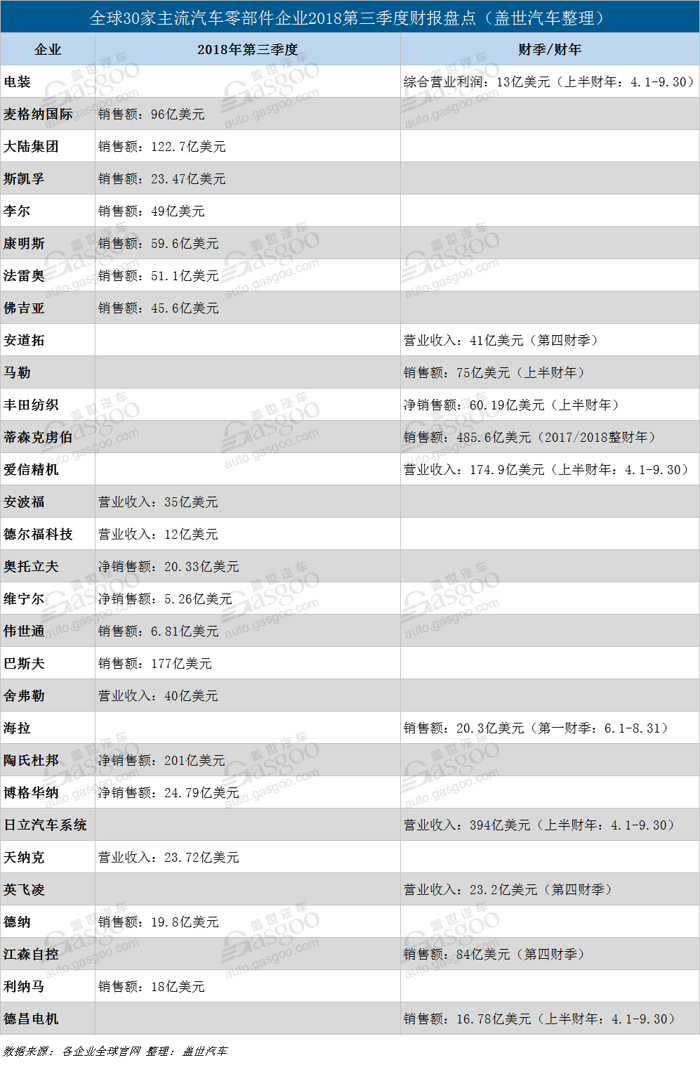 财报，全球汽车零部件企业财报盘点,零部件企业三季度报