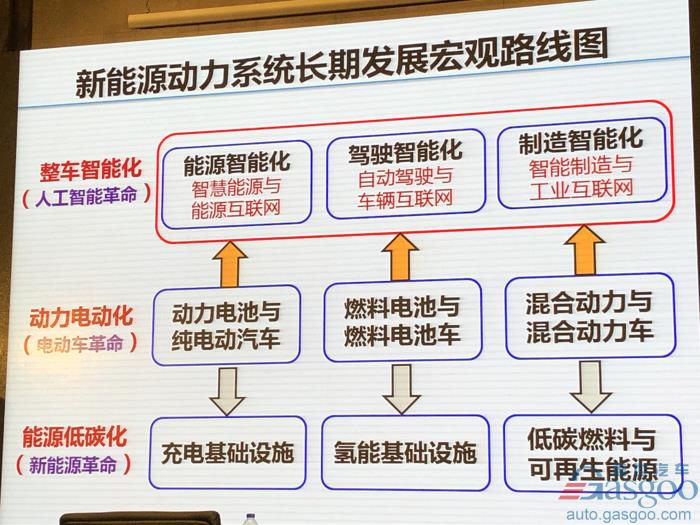 电动汽车，电池，欧阳明高,电动车,氢能,燃料电池,