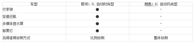 多一种选择 一汽大众蔚领对比大众朗逸