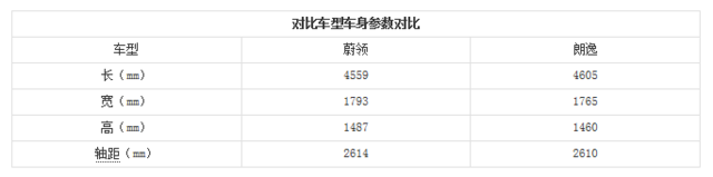 多一种选择 一汽大众蔚领对比大众朗逸