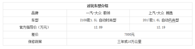 多一种选择 一汽大众蔚领对比大众朗逸