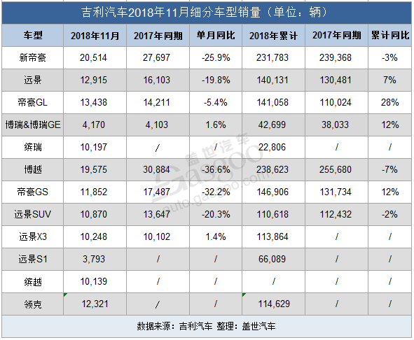 SUV，销量，远景SUV，吉利11月销量,车企11月销量