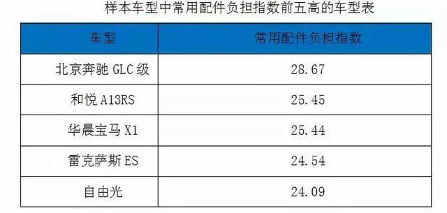 汽车零部件,汽车零整比