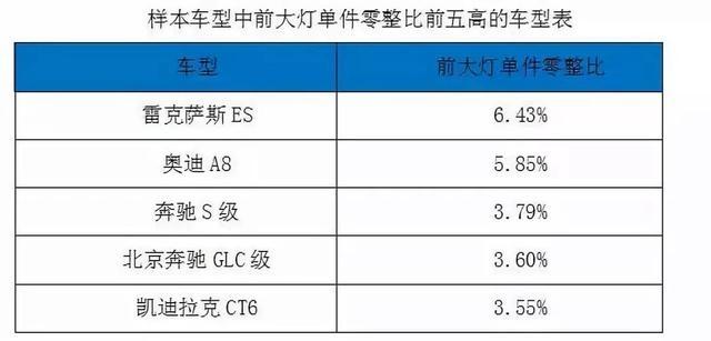 汽车零部件,汽车零整比