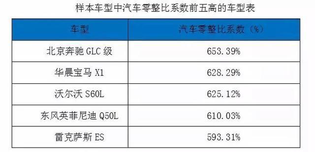 汽车零部件,汽车零整比
