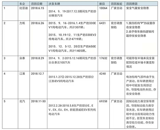 电动车频繁召回 车企该怎么“反思”与“应对”