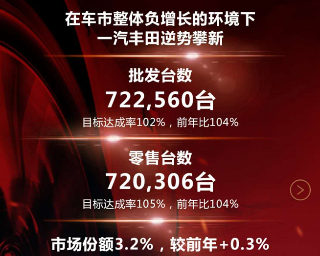 逆势上涨 一汽丰田2018年销量超72万台