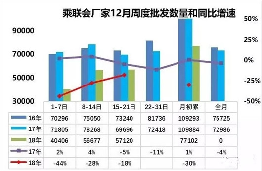 SUV，销量，2018年车市点评,中国车市寒冬，乘联会厂家数据