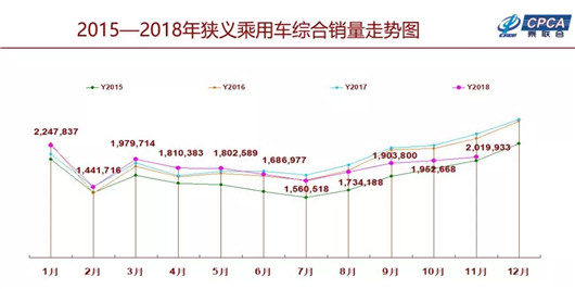 SUV，销量，2018年车市点评,中国车市寒冬，乘联会厂家数据