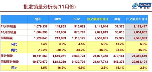 SUV，销量，2018年车市点评,中国车市寒冬，乘联会厂家数据