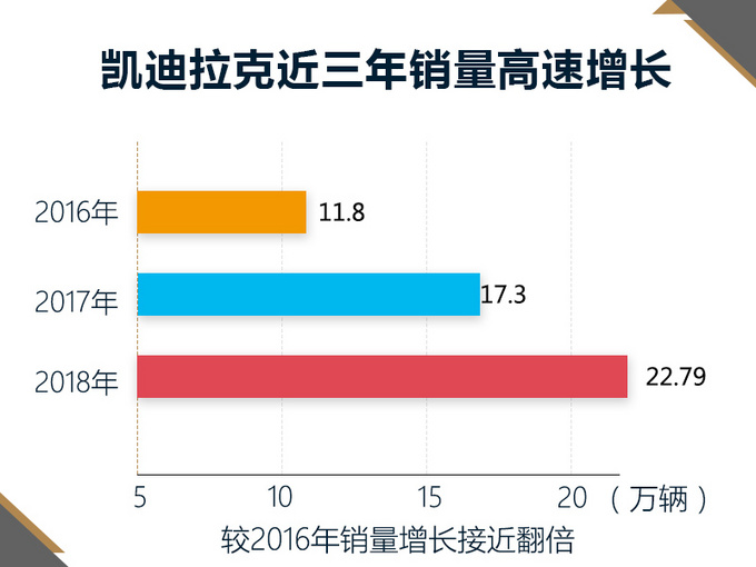 销量，凯迪拉克销量
