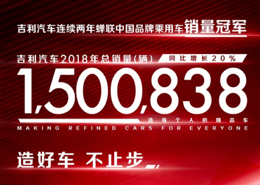 逆势大增20% 吉利2018年销突破150万辆