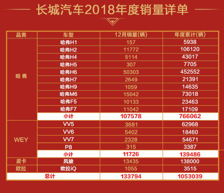 长城汽车去年销量超105万辆 连续三年销量破百万