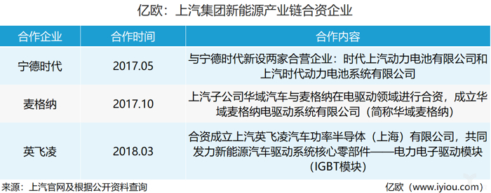 网约车，电池，上汽战略,上汽发展