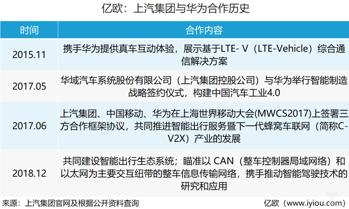 网约车，电池，上汽战略,上汽发展