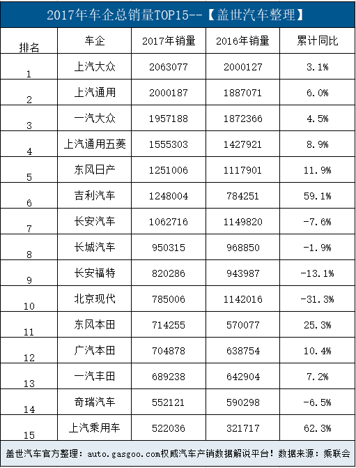 销量，上汽大众，2018车企销量榜单揭晓