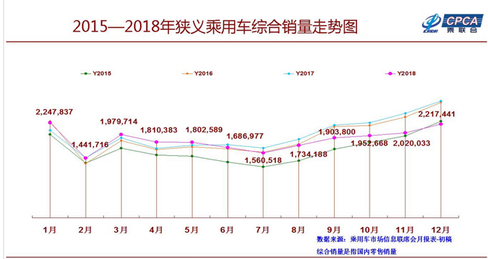 乘联会发布2018销量排名 上汽大众再夺冠