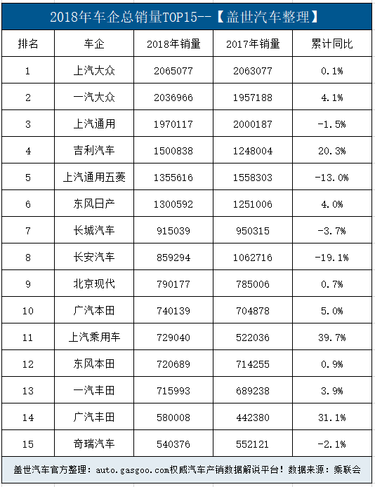销量，上汽大众，2018车企销量榜单揭晓