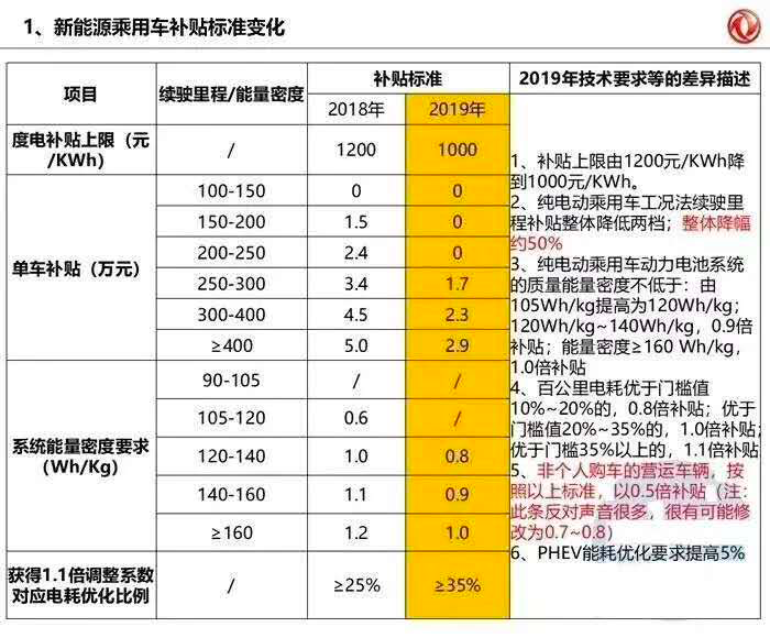 政策，电池，2019年新能源补贴