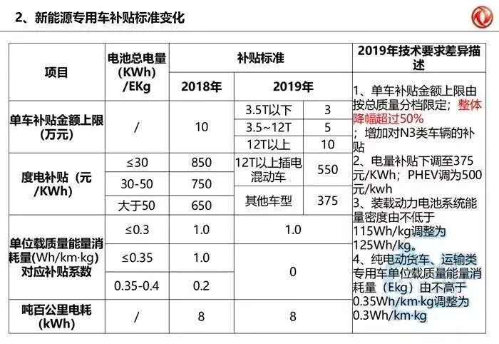 政策，电池，2019年新能源补贴