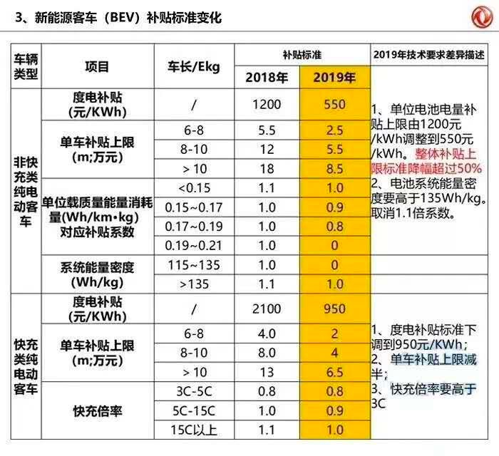 政策，电池，2019年新能源补贴