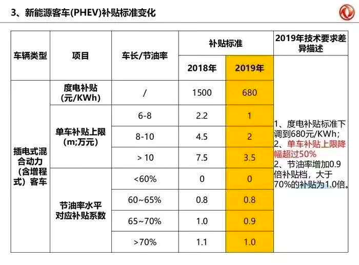 政策，电池，2019年新能源补贴