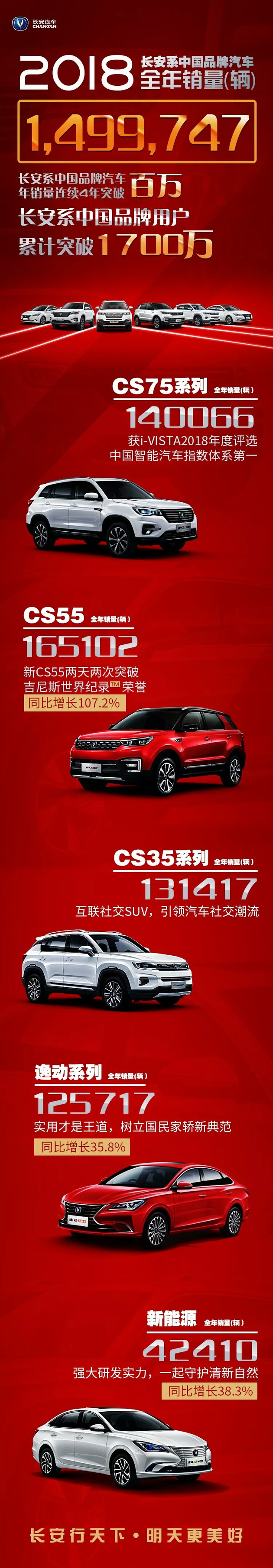 连续4年破百万 2018长安系中国品牌销量150万
