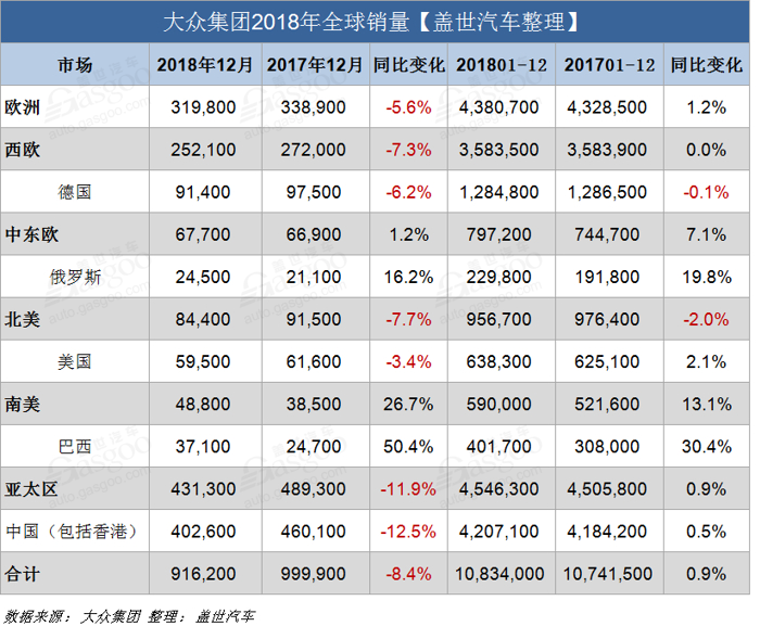 销量，大众集团2018年全球销量,大众2018年在华销量，丰田2018销量
