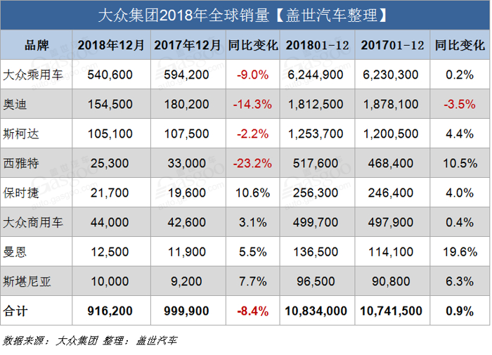 销量，大众集团2018年全球销量,大众2018年在华销量，丰田2018销量