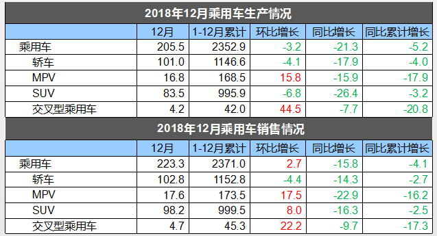 2018中国汽车销量2808万辆 同比下滑2.76%