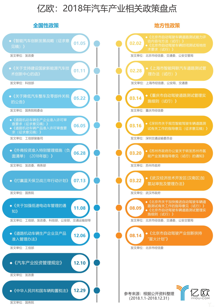 产量，政策，自动驾驶，2018年汽车产业政策