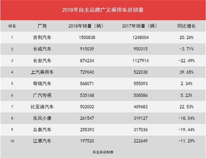 2018汽车市场遇冷 自主品牌优胜劣汰愈发明显